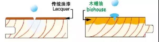 木蜡油与传统油漆的比较有哪些优势